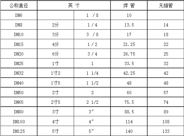 钢管尺寸对照（1）